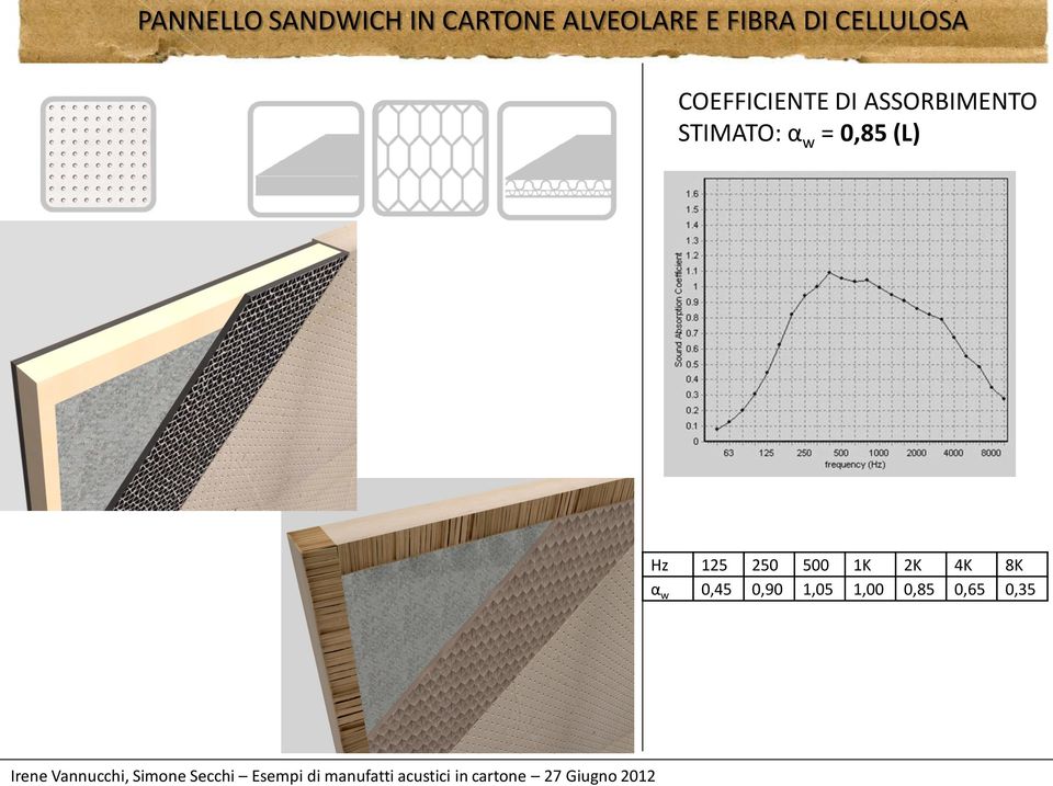 ASSORBIMENTO STIMATO: α w = 0,85 (L) Hz 125