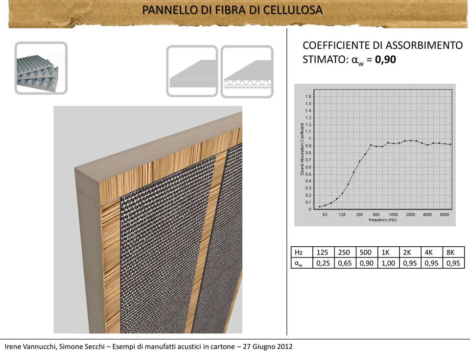 STIMATO: α w = 0,90 Hz 125 250 500