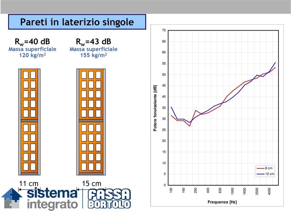 65 60 55 50 45 40 35 30 25 20 15 10 5 0 Frequenza [Hz] 8 cm 12