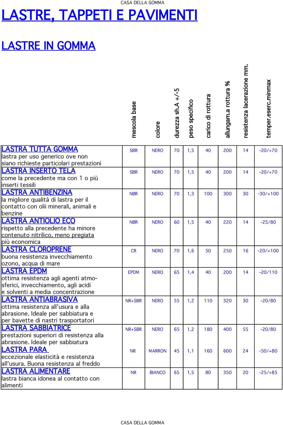 EPDM 65 1,4 200-20/110 LASTRA ANTIABRASIVA NR+SBR 55 1,2 110 320 30-20/80 LASTRA SABBIATRICE NR+SBR 65 1,2 180 0 55-20/80 LASTRA PARA NR MARRON 45 1,1 160 600 24-50/+80 LASTRA ALIMENTARE NR BIANCO 65