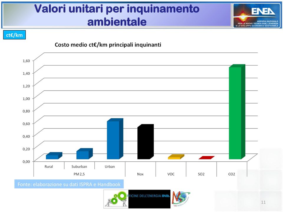 ambientale Fonte: