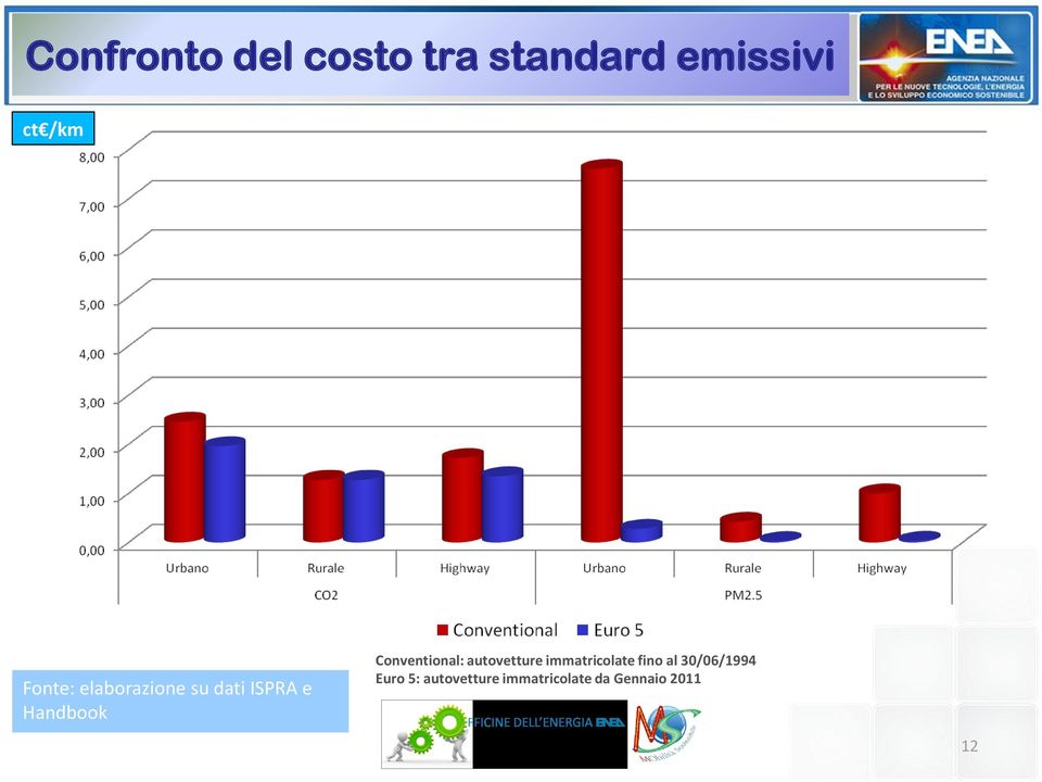 Conventional: autovetture immatricolate fino al