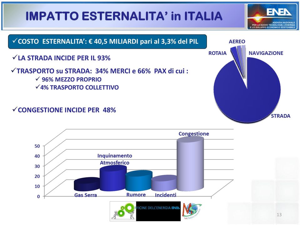 TRASPORTO su STRADA: 34% MERCI e 66% PAX di cui : 96%
