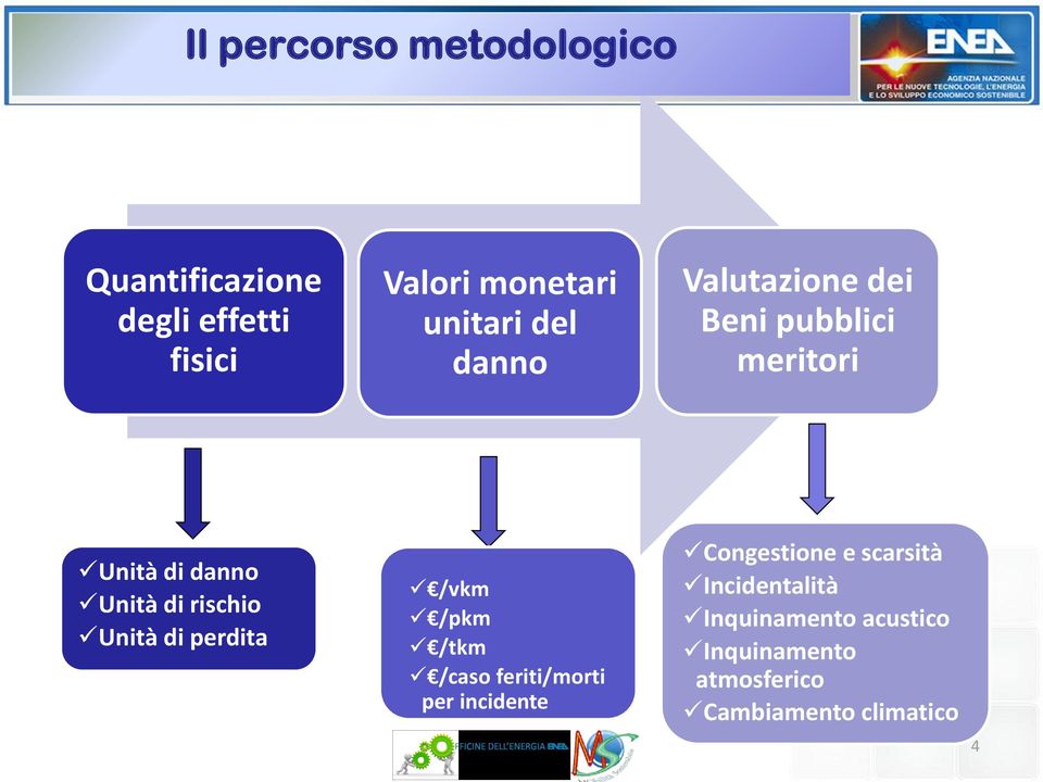 rischio Unità di perdita /vkm /pkm /tkm /caso feriti/morti per incidente Congestione