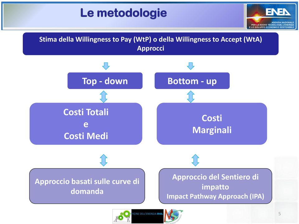 Totali e Costi Medi Costi Marginali Approccio basati sulle curve