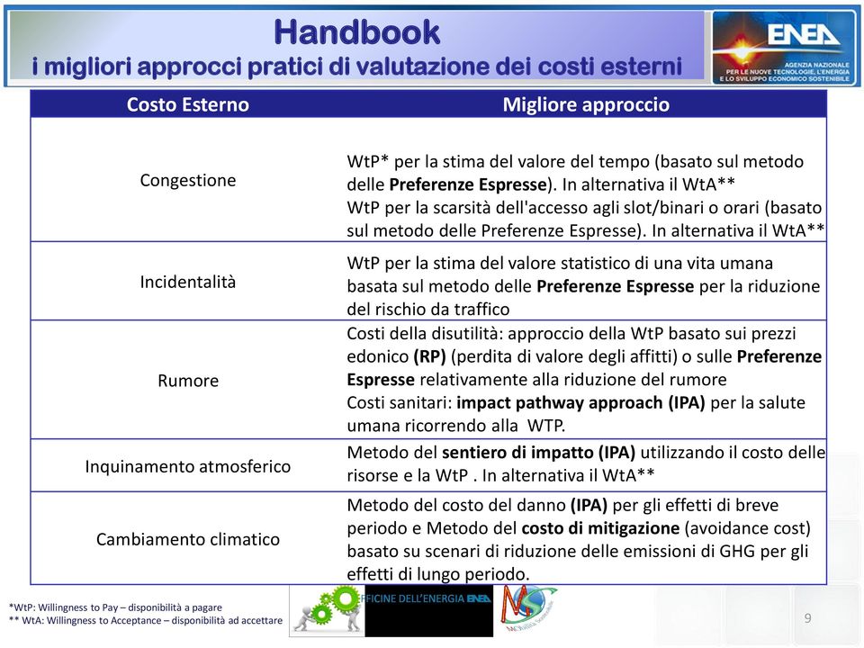 In alternativa il WtA** WtP per la scarsità dell'accesso agli slot/binari o orari (basato sul metodo delle Preferenze Espresse).