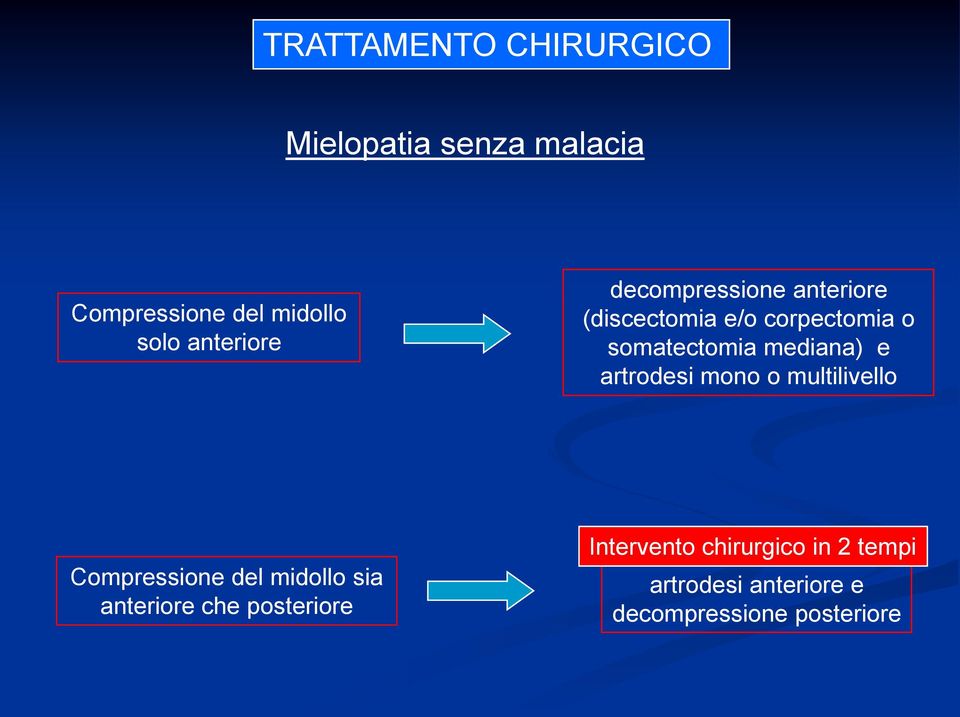 mediana) e artrodesi mono o multilivello Compressione del midollo sia anteriore