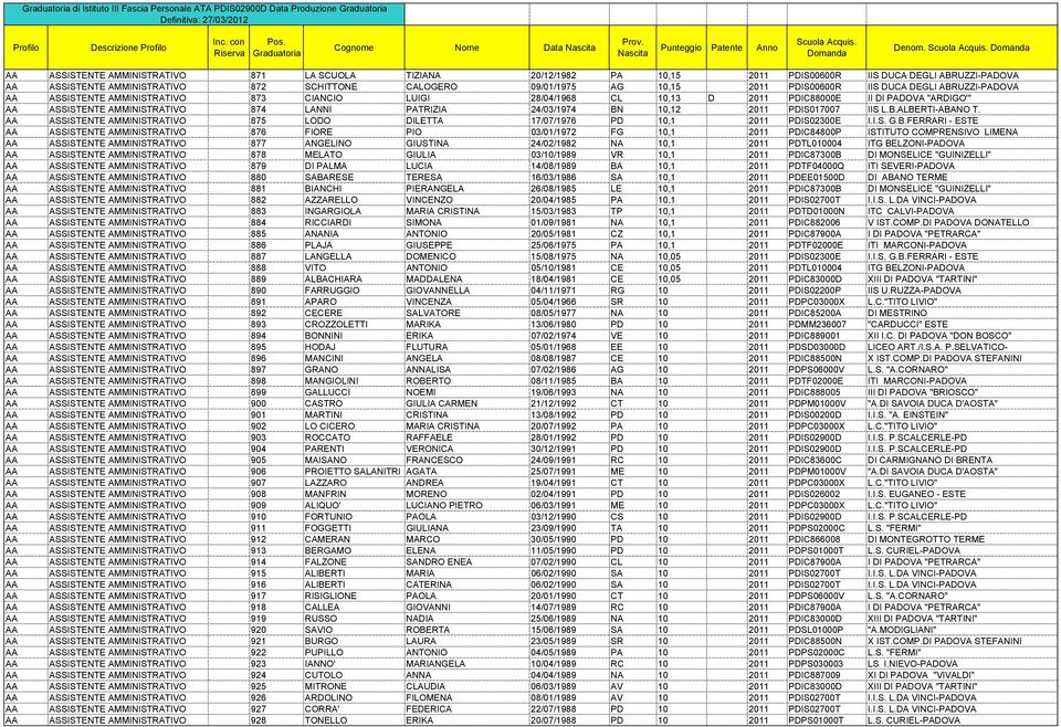 PDIS00600R IIS DUCA DEGLI ABRUZZI-PADOVA AA ASSISTENTE AMMINISTRATIVO 873 CIANCIO LUIGI 28/04/1968 CL 10,13 D 2011 PDIC88000E II DI PADOVA "ARDIGO'" AA ASSISTENTE AMMINISTRATIVO 874 LANNI PATRIZIA