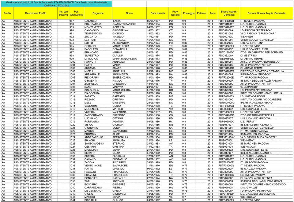 S. CURIEL-PADOVA AA ASSISTENTE AMMINISTRATIVO 990 CALCAGNO GIUSEPPINA 14/05/1982 CT 9,9 2011 PDIC87900A I DI PADOVA "PETRARCA" AA ASSISTENTE AMMINISTRATIVO 991 TEMPESTOSO GIORGIO 18/03/1982 CS 9,9
