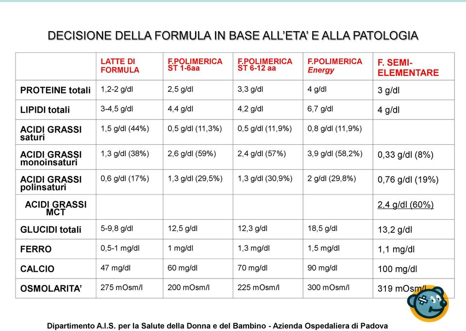 polinsaturi ACIDI GRASSI MCT 1,5 g/dl (44%) 0,5 g/dl (11,3%) 0,5 g/dl (11,9%) 0,8 g/dl (11,9%) 1,3 g/dl (38%) 2,6 g/dl (59%) 2,4 g/dl (57%) 3,9 g/dl (58,2%) 0,33 g/dl (8%) 0,6 g/dl (17%) 1,3 g/dl