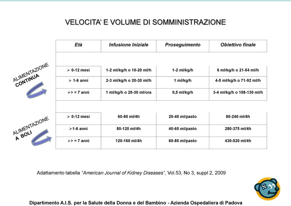 0,5 ml/kg/h 3-4 ml/kg/h o 108-130 ml/h 0-12 mesi 60-80 ml/4h 20-40 ml/pasto 80-240 ml/4h 1-6 anni 80-120 ml/4h 40-60 ml/pasto 280-375