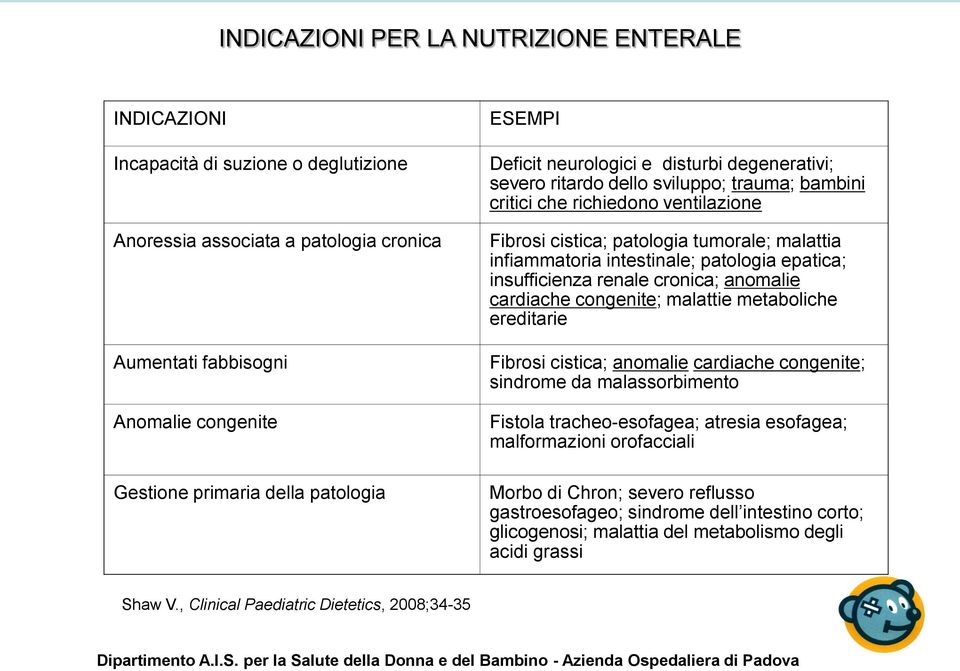 infiammatoria intestinale; patologia epatica; insufficienza renale cronica; anomalie cardiache congenite; malattie metaboliche ereditarie Fibrosi cistica; anomalie cardiache congenite; sindrome da