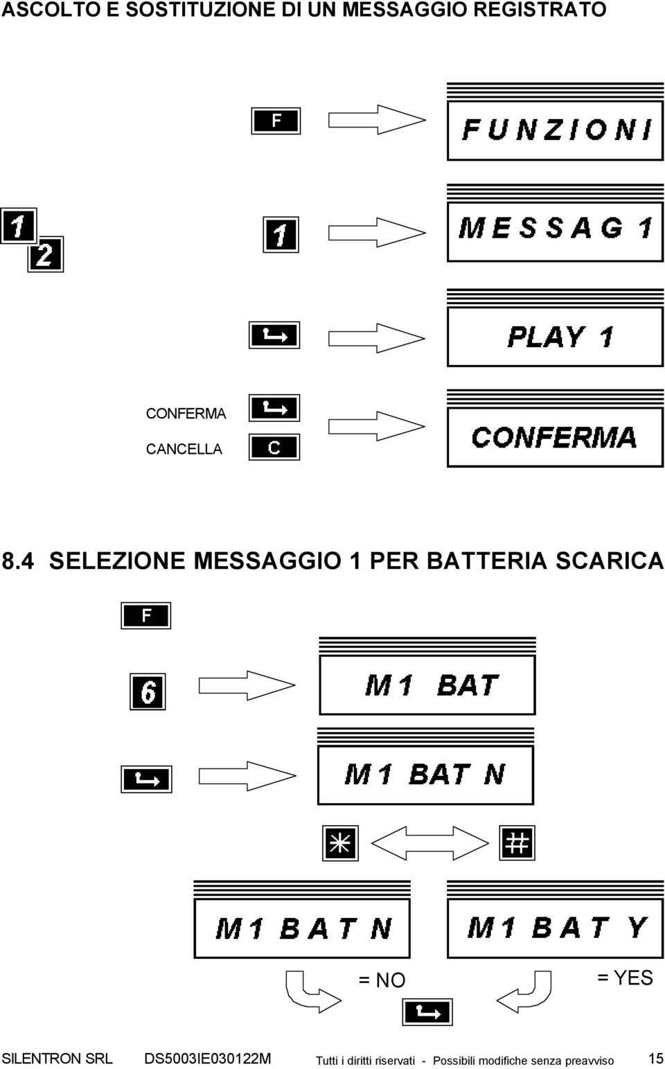 4 SELEZIONE MESSAGGIO 1 PER BATTERIA SCARICA = NO = YES