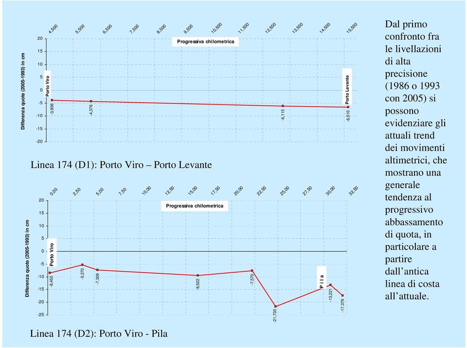 32,50 15,500-3,906-4,376-6,115-6,510 14,500 13,500 12,500 11,500 4,500 5,500 6,500 7,500 8,500 9,500 10,500 20 Progressiva chilometrica 15 10 5 0-5 -10-15 -20 Differenza quote (2005-1993) in cm