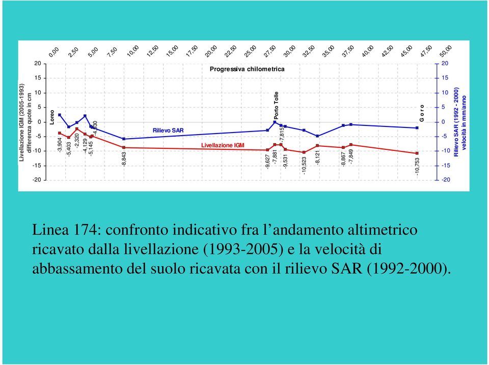 Rilievo SAR (1992-2000) velocità in mm/anno Rilievo SAR Livellazione IGM -5-10 -15-20 Linea 174: confronto indicativo fra l andamento altimetrico ricavato