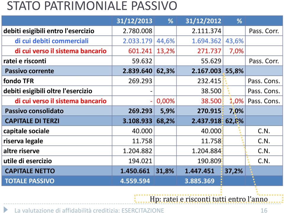 debiti esigibili oltre l'esercizio - 38.500 Pass. Cons. di cui verso il sistema bancario - 0,00% 38.500 1,0% Pass. Cons. Passivo consolidato 269.293 5,9% 270.915 7,0% CAPITALE DI TERZI 3.108.