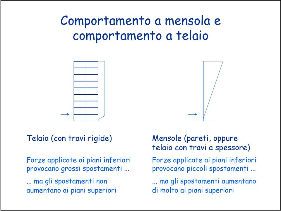 ..... ma gli spostamenti non aumentano ai piani superiori Mensole (pareti, oppure telaio con