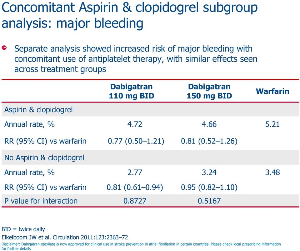 26) No Aspirin & clopidogrel Annual rate, % 2.77 3.24 3.48 RR (95% CI) vs warfarin 0.81 (0.61 0.94) 0.95 (0.82 1.10) P value for interaction 0.8727 0.5167 BID = twice daily Eikelboom JW et al.