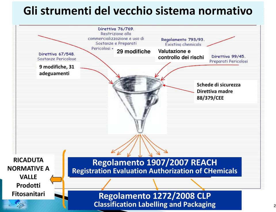 NORMATIVE A VALLE Prodotti Fitosanitari Regolamento 1907/2007 REACH Registration