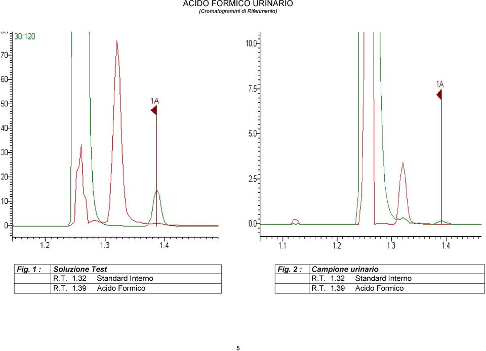 2 : Campione urinario R.T. 1.32 Standard Interno R.