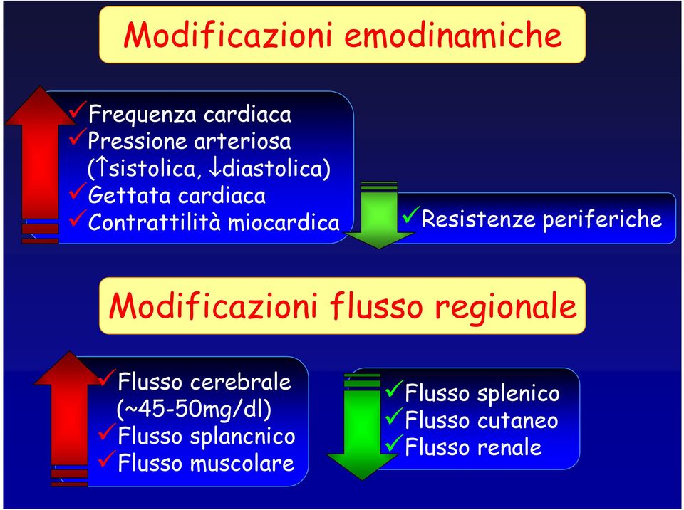 Resistenze periferiche Modificazioni flusso regionale Flusso cerebrale