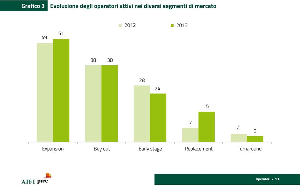 3 Evoluzione degli operatori attivi nei diversi segmenti di mercato 49 51 2012 2013