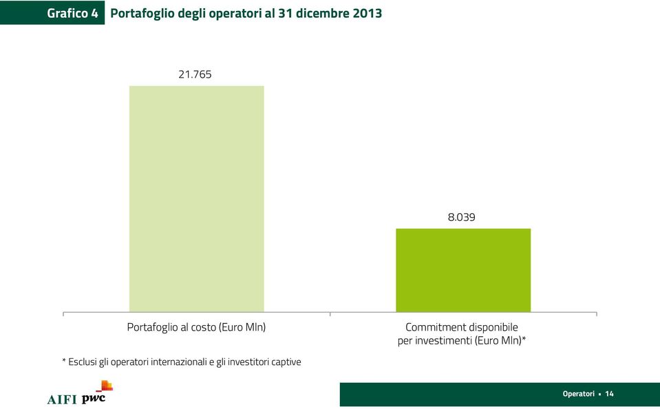 039 Portafoglio al costo (Euro Mln) Commitment disponibile per investimenti (Euro Mln)* *