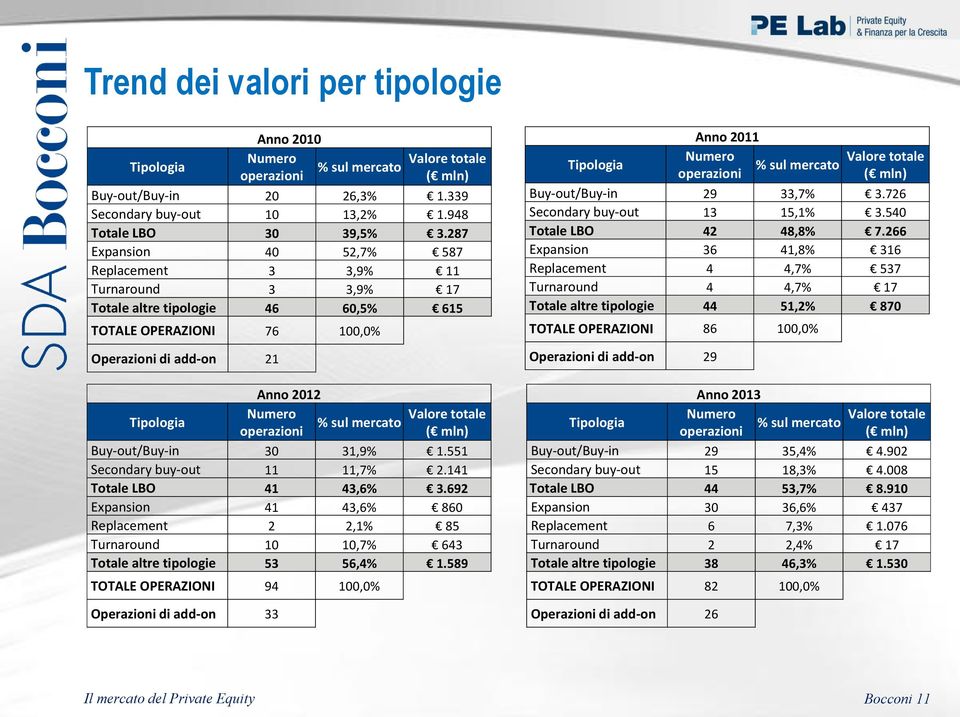 % sul mercato operazioni ( mln) Buy-out/Buy-in 30 31,9% 1.551 Secondary buy-out 11 11,7% 2.141 Totale LBO 41 43,6% 3.