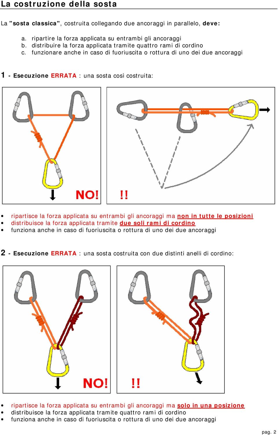 funzionare anche in caso di fuoriuscita o rottura di uno dei due ancoraggi 1 - Esecuzione ERRATA : una sosta così costruita: ripartisce la forza applicata su entrambi gli ancoraggi ma non in tutte le