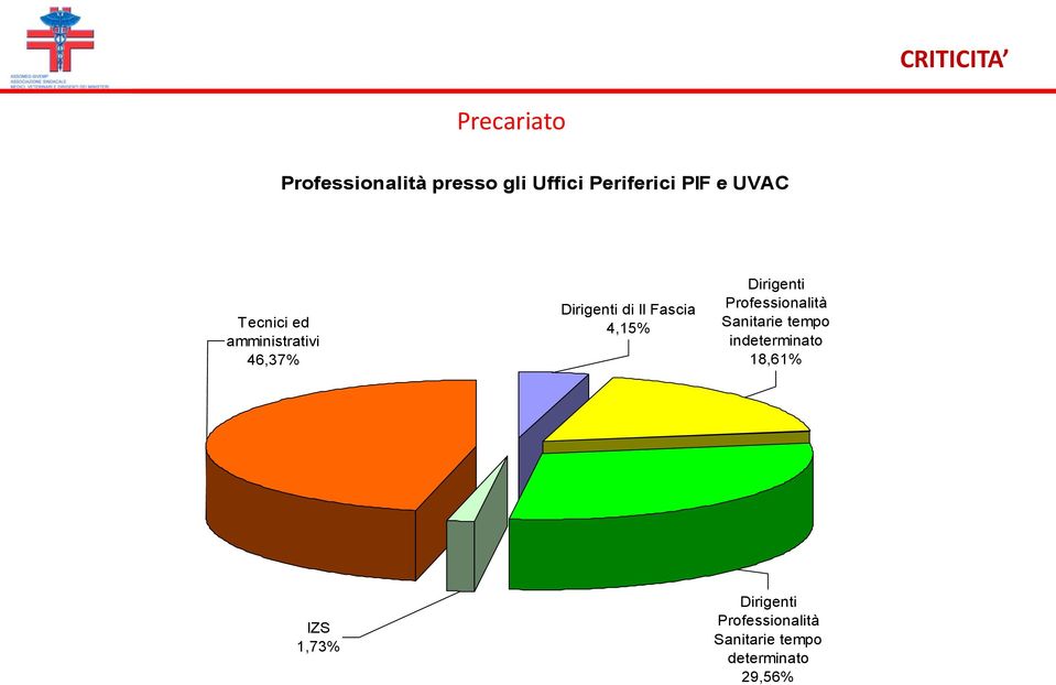 4,15% Dirigenti Professionalità Sanitarie tempo indeterminato