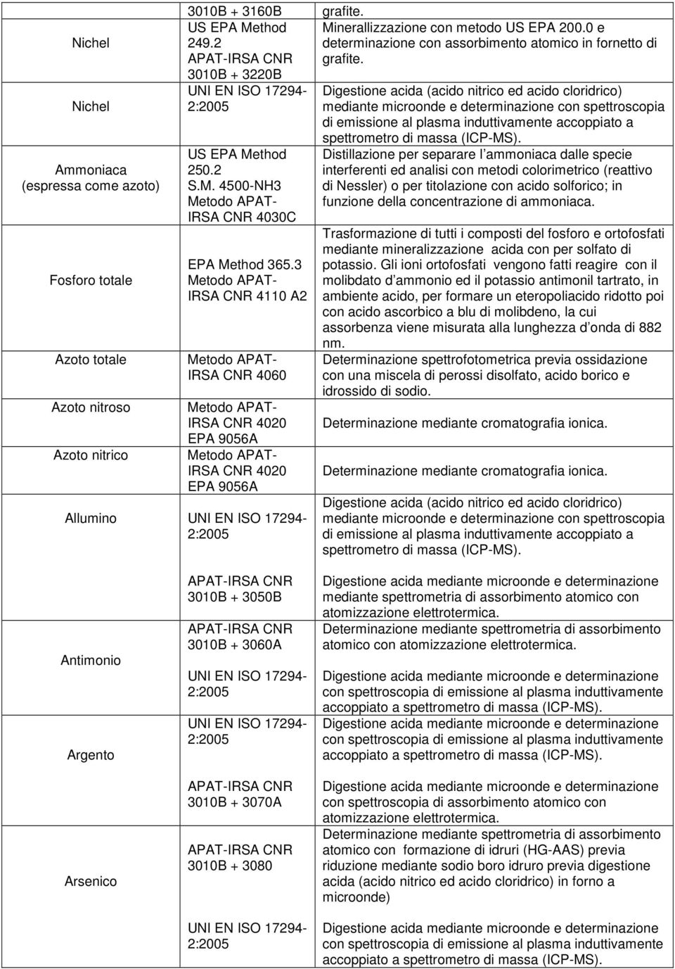 0 e determinazione con assorbimento atomico in fornetto di grafite.