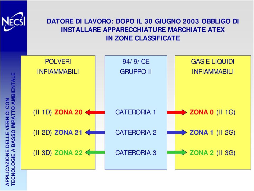 LIQUIDI INFIAMMABILI (II 1D) ZONA 20 (II 2D) ZONA 21 (II 3D) ZONA 22 GRUPPO