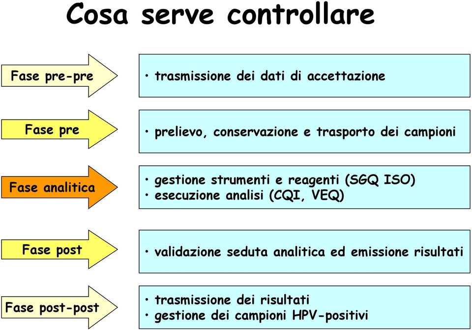 reagenti (SGQ ISO) esecuzione analisi (CQI, VEQ) Fase post validazione seduta analitica