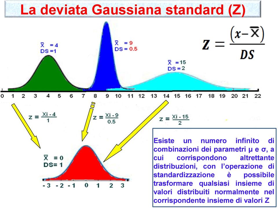 distribuzioni, con l operazione di standardizzazione è possibile