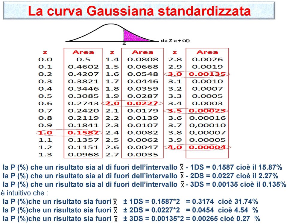 27% la P (%) che un risultato sia al di fuori dell intervallo - 3DS = 0.00135 cioè il 0.