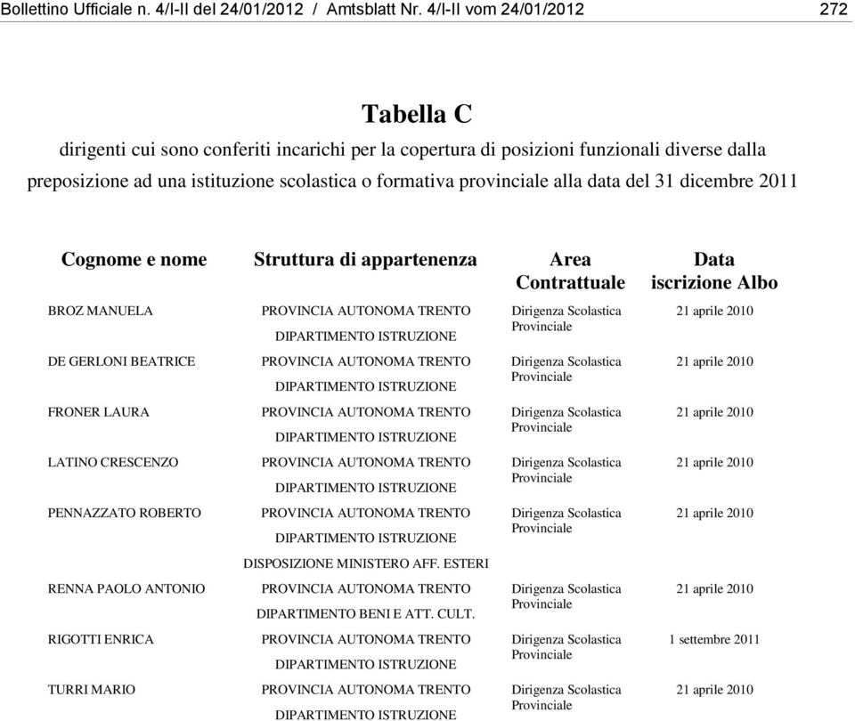 formativa provinciale alla data del 31 dicembre 2011 Cognome e nome Struttura di appartenenza Area Contrattuale BROZ MANUELA DE GERLONI BEATRICE FRONER LAURA LATINO CRESCENZO