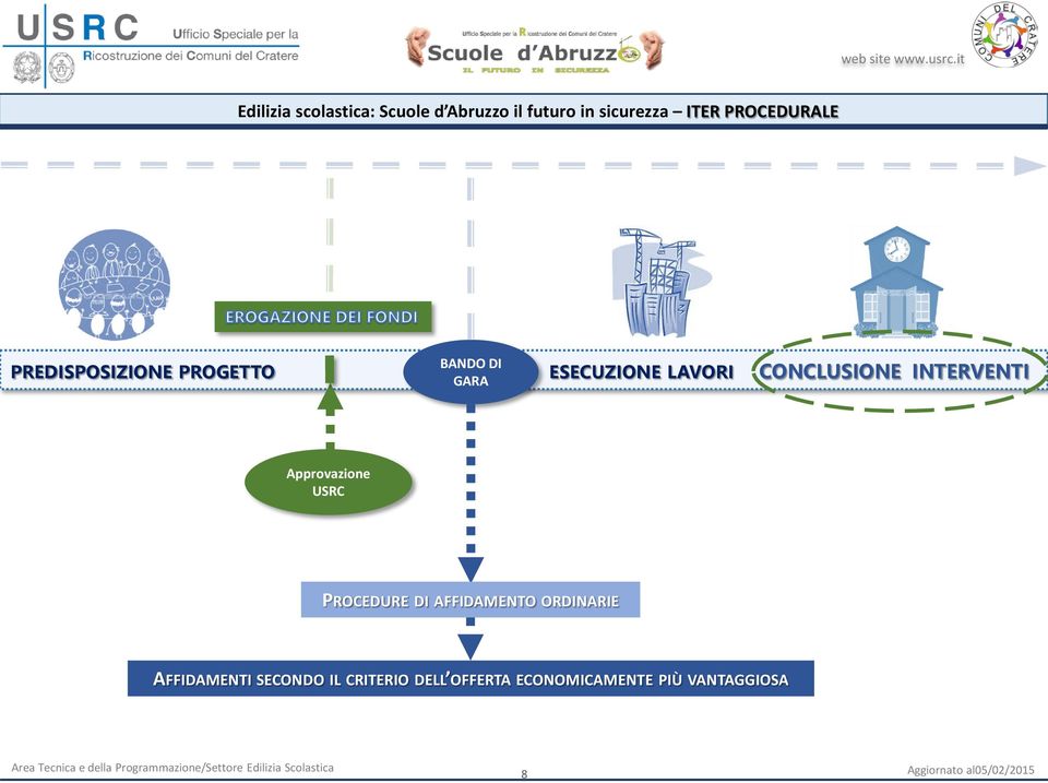 INTERVENTI Approvazione USRC PROCEDURE DI AFFIDAMENTO ORDINARIE AFFIDAMENTI