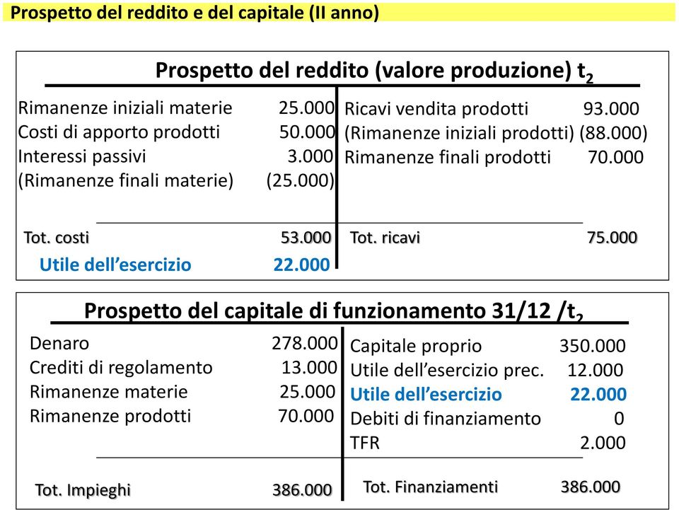 costi 53.000 Tot. ricavi 75.000 Utile dell esercizio 22.000 Prospetto del capitale di funzionamento 31/12 /t 2 Denaro 278.000 Crediti di regolamento 13.000 Rimanenze materie 25.