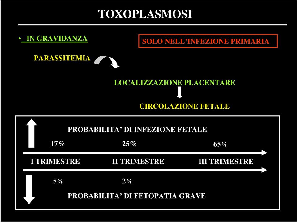 PROBABILITA DI INFEZIONE FETALE 17% 25% 65% I TRIMESTRE II