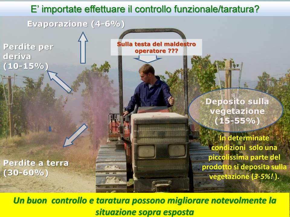 Evaporazione (4-6%) Perdite per deriva (10-15%) Sulla testa del maldestro operatore?