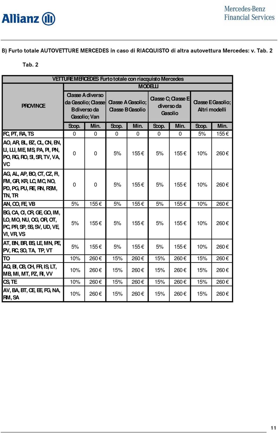 FC, PT, RA, TS 0 0 0 0 0 0 5% 155 AO, AR, BL, BZ, CL, CN, EN, LI, LU, ME, MS, PA, PI, PN, PO, RG, RO, SI, SR, TV, VA, VC 0 0 5% 155 5% 155 10% 260 AG, AL, AP, BO, CT, CZ, FI, FM, GR, KR, LC, MC, NO,