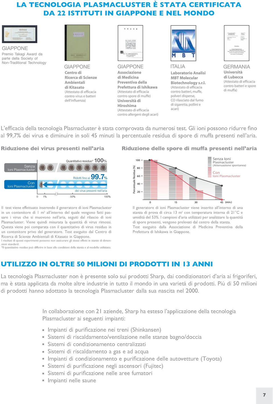 Riduzione dei virus presenti nell aria Riduzione delle spore di muffa presenti nell aria Senza Ioni Plasmacluster Con Ioni Plasmacluster Quantitativo residuo* 100% Ridotti fino al 99.