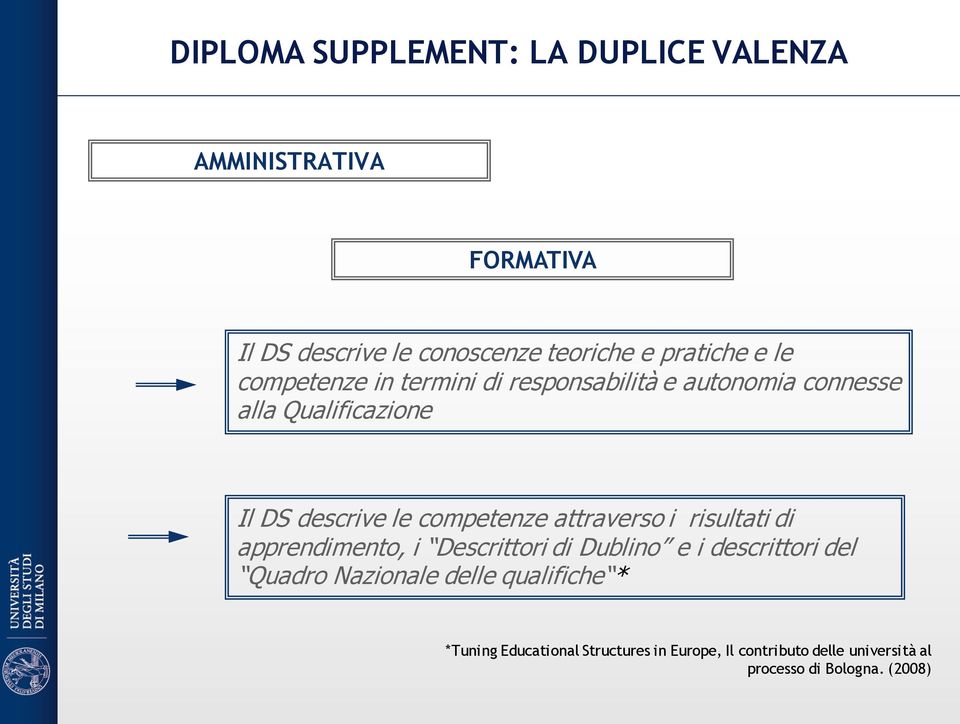 competenze attraverso i risultati di apprendimento, i Descrittori di Dublino e i descrittori del Quadro Nazionale