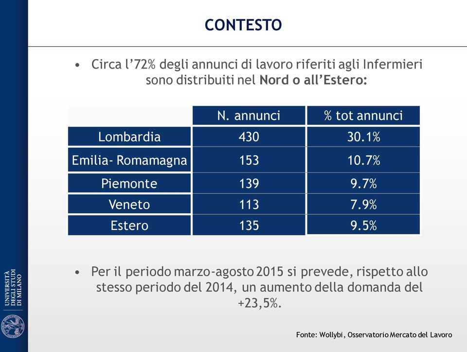 7% Veneto 113 7.9% Estero 135 9.