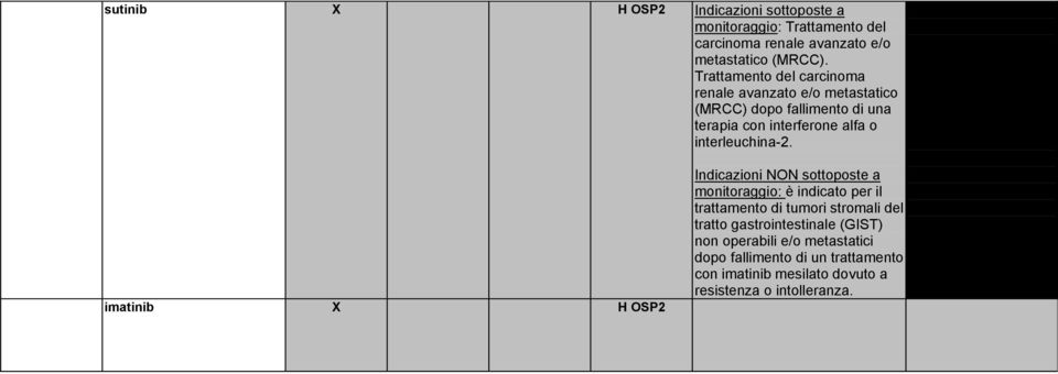 imatinib X H OSP2 Indicazioni NON sottoposte a monitoraggio: è indicato per il trattamento di tumori stromali del tratto gastrointestinale (GIST) non operabili e/o metastatici dopo fallimento