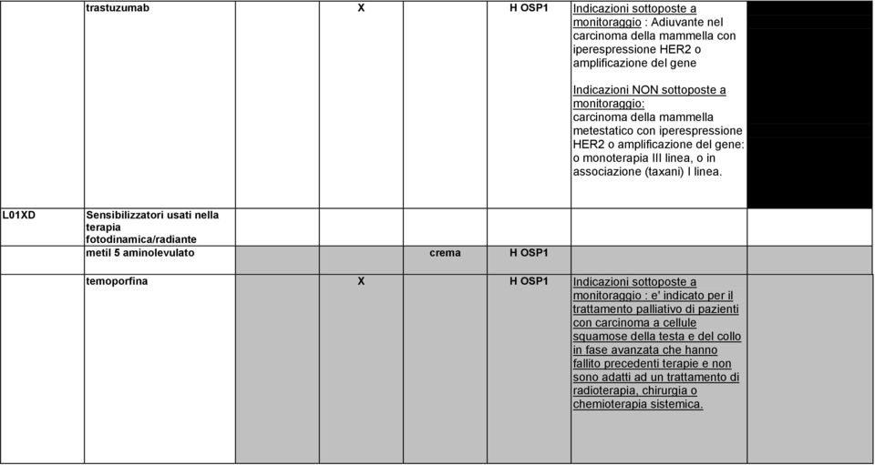 Indicazioni NON sottoposte a monitoraggio: carcinoma della mammella metastatico con iperespressione HER2 o amplificazione del gene: o monoterapia III linea,o in associazione ( taxani) I linea.