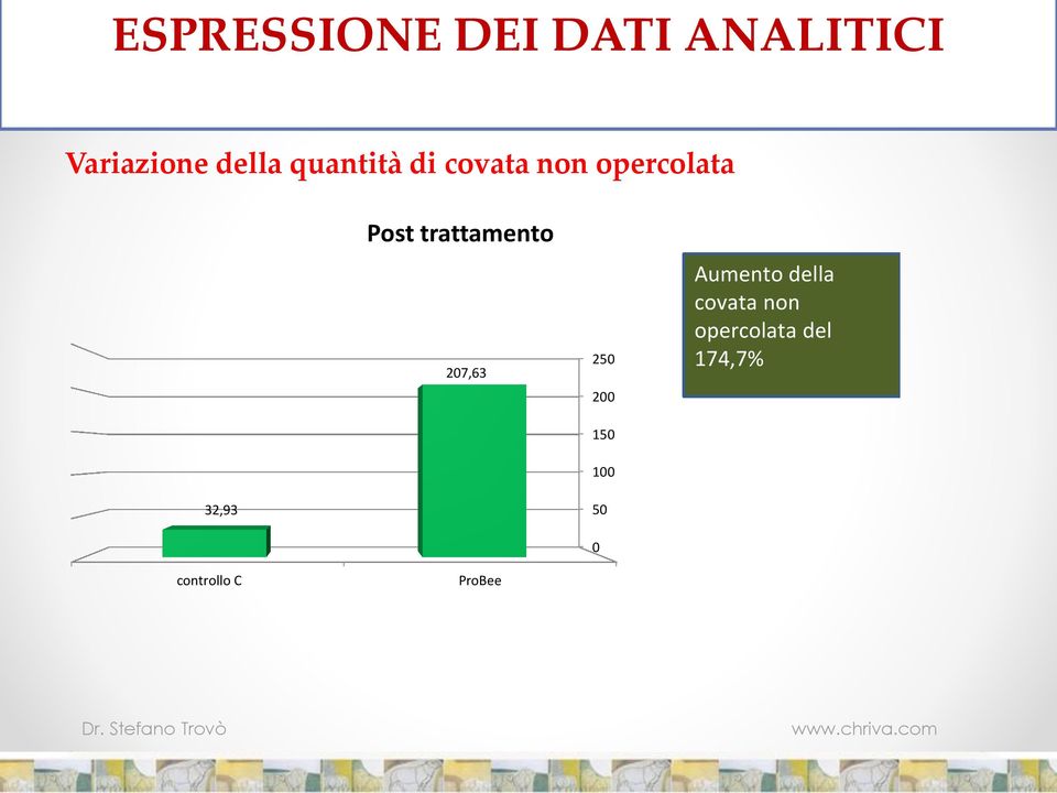 trattamento 207,63 250 200 150 100 Aumento della