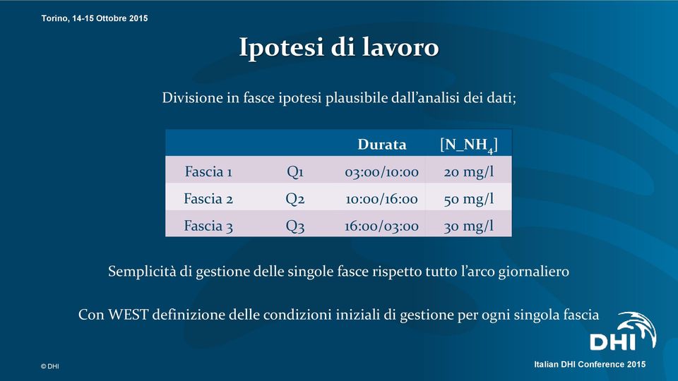 16:00/03:00 30 mg/l Semplicità di gestione delle singole fasce rispetto tutto l arco