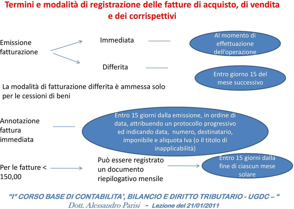 immediata Per le fatture < 150,00 Entro 15 giorni dalla emissione, in ordine di data, attribuendo un protocollo progressivo ed indicando data, numero,