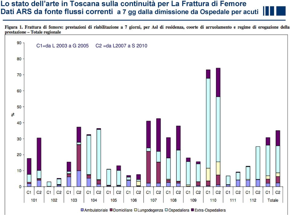 gg dalla dimissione da Ospedale per acuti C1=da L 2003 a